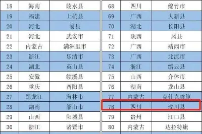 上榜百强！阿坝州这三个县，太太太赞了！